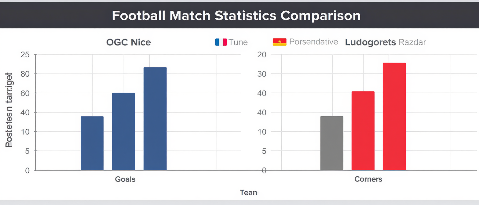 ligue europa : un ogc nice rajeuni s'incline face à une équipe bulgare solide, retour sur une rencontre riche en enseignements pour les azuréens.
